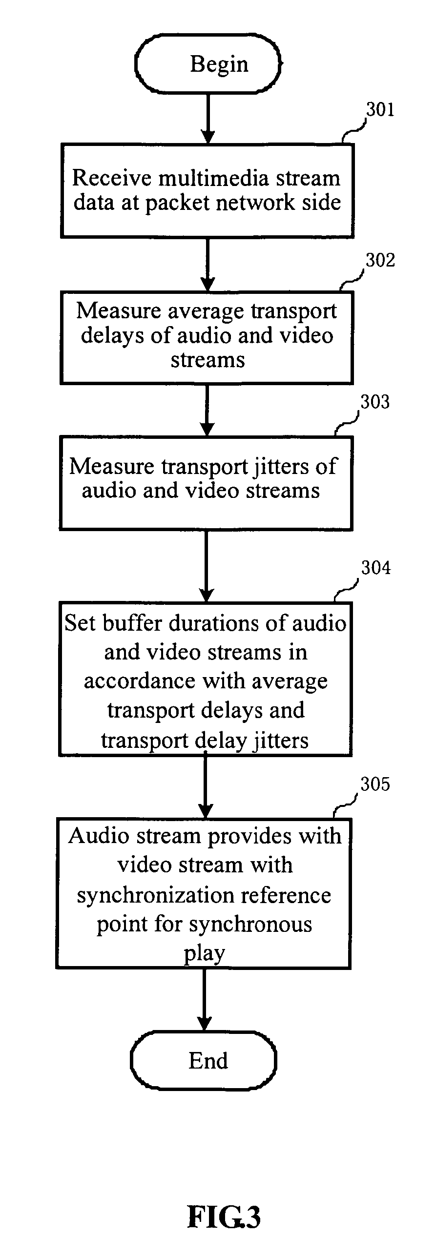 Method and device for stream synchronization of real-time multimedia transport over packet network