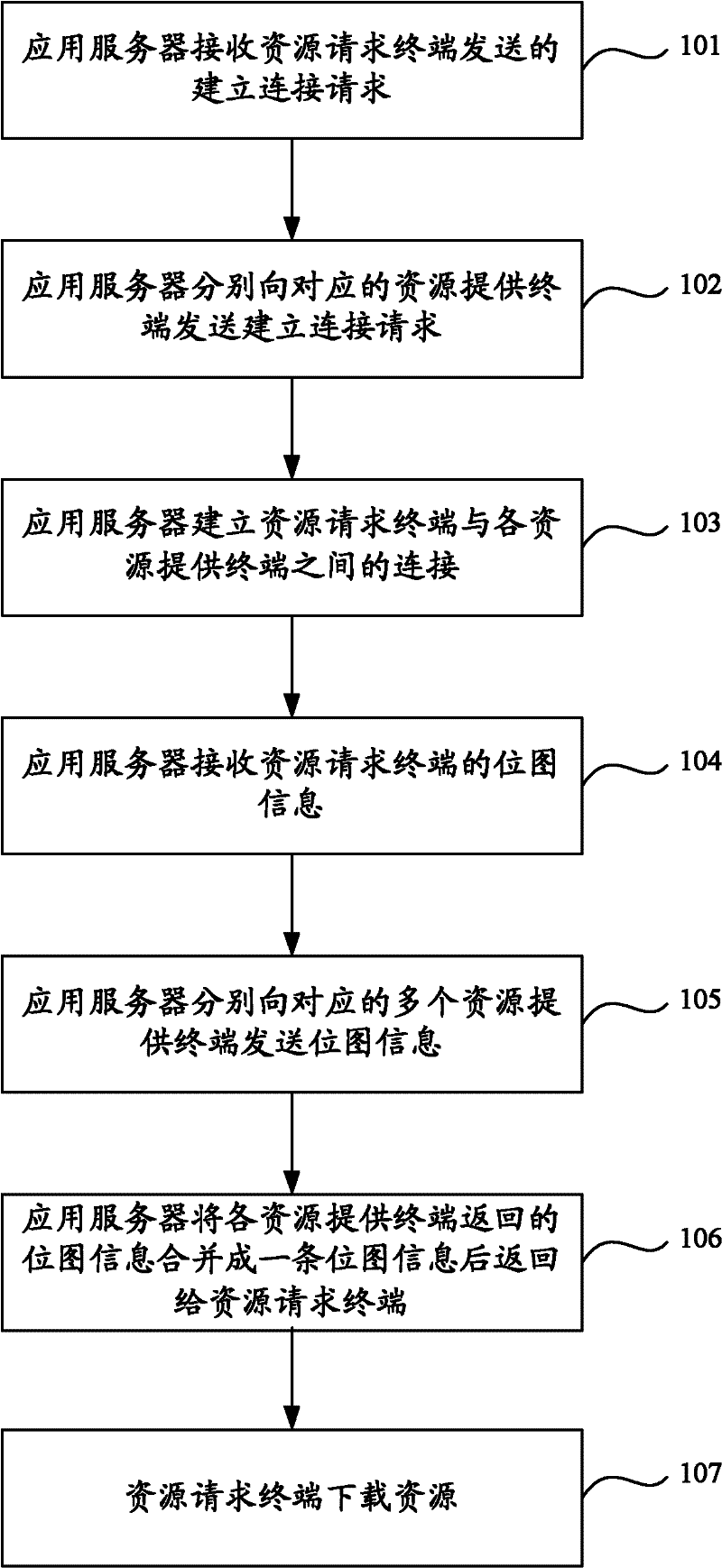 Resource downloading method and system and application server