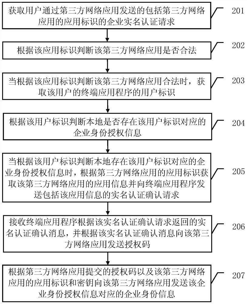 An enterprise real-name authentication method and authentication server