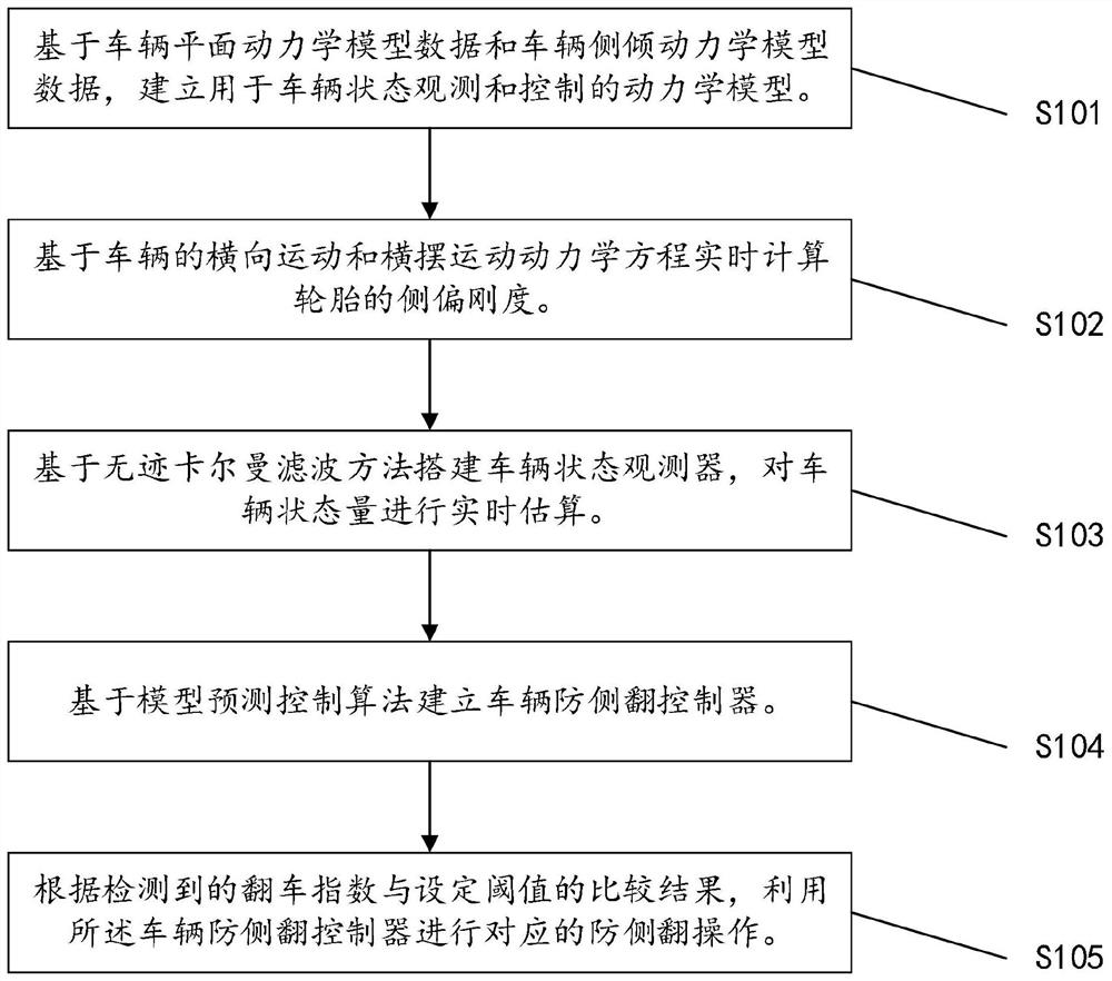 Rollover prevention control method for electric vehicle based on model predictive control algorithm
