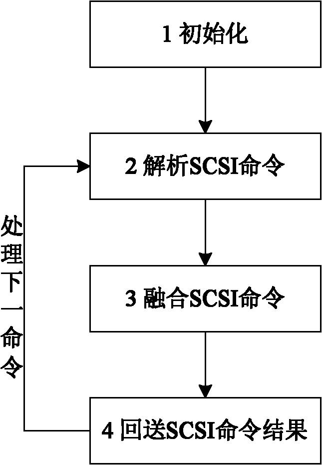 Convergence method of iSCSI (Internet Small Computer System Interface) and FCP (Fiber Channel Protocol) and application thereof to disaster recovery