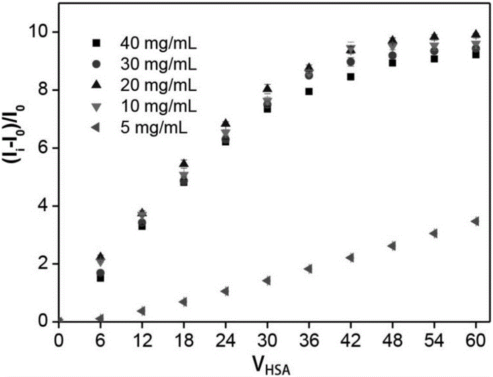 Method for multistep quantitatively detecting serum albumin and metaglobulin in plasma