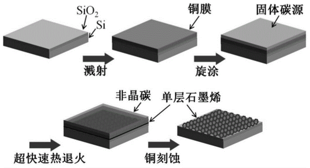 Method for direct and rapid preparation of single-layer graphene on SiO2/Si substrate