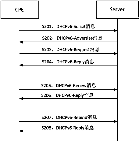 Method and equipment for configuring IPv6 transitional technologies on CPE