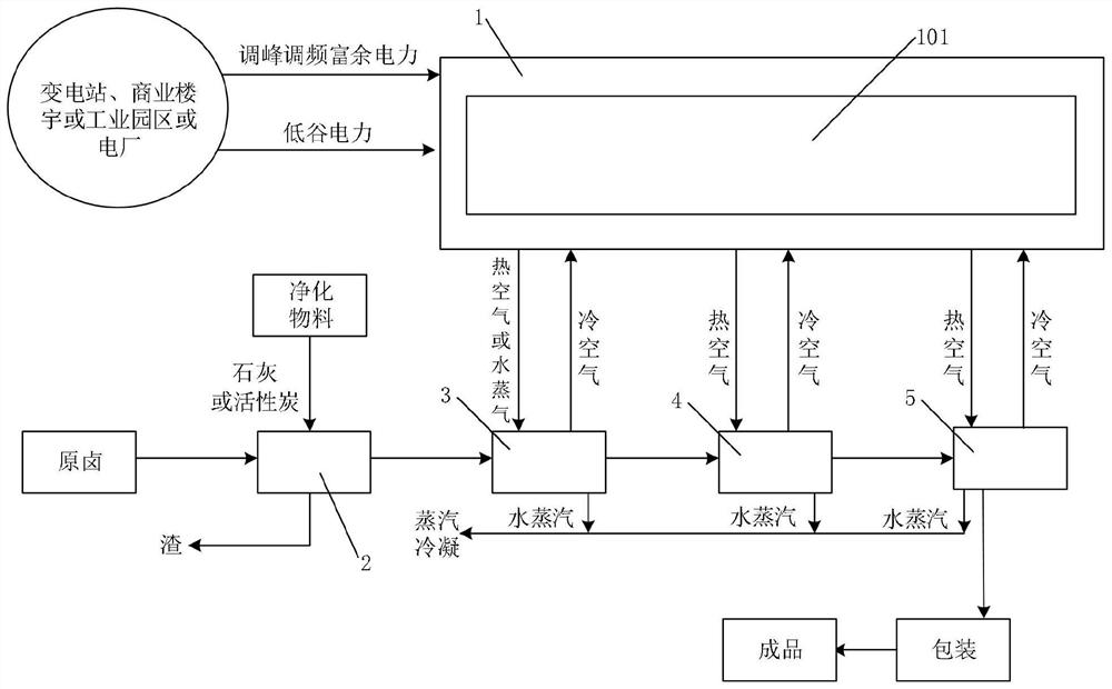 Solid heat storage electric boiler coupled salt manufacturing system and power grid peak load and frequency regulation method