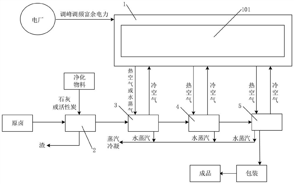 Solid heat storage electric boiler coupled salt manufacturing system and power grid peak load and frequency regulation method