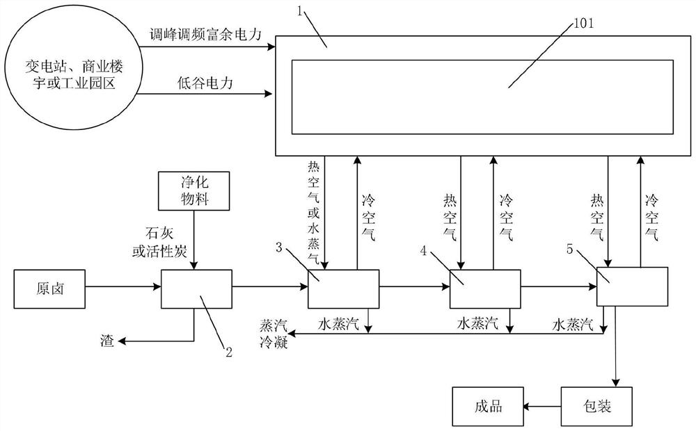 Solid heat storage electric boiler coupled salt manufacturing system and power grid peak load and frequency regulation method