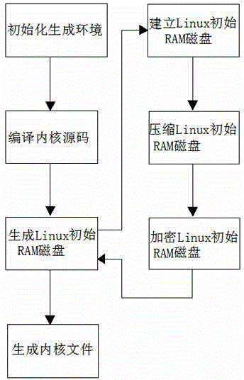 Method for protecting linux operation system on loongson hardware platform