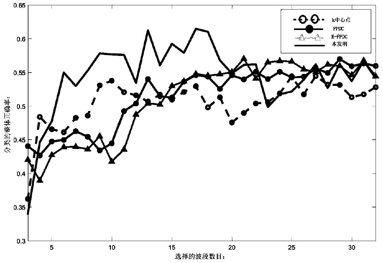 Hyperspectral Band Selection Method Based on Local Cluster Scale Sorting