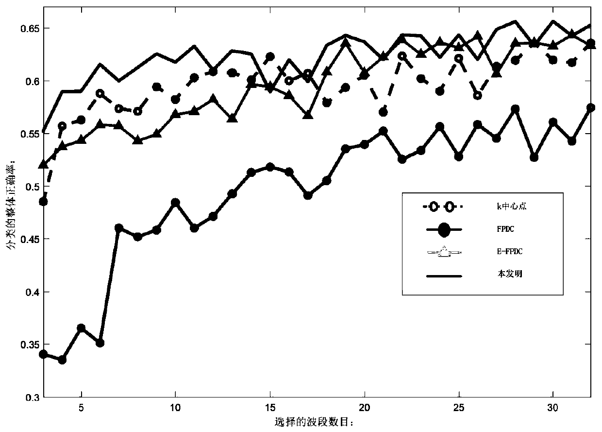 Hyperspectral Band Selection Method Based on Local Cluster Scale Sorting