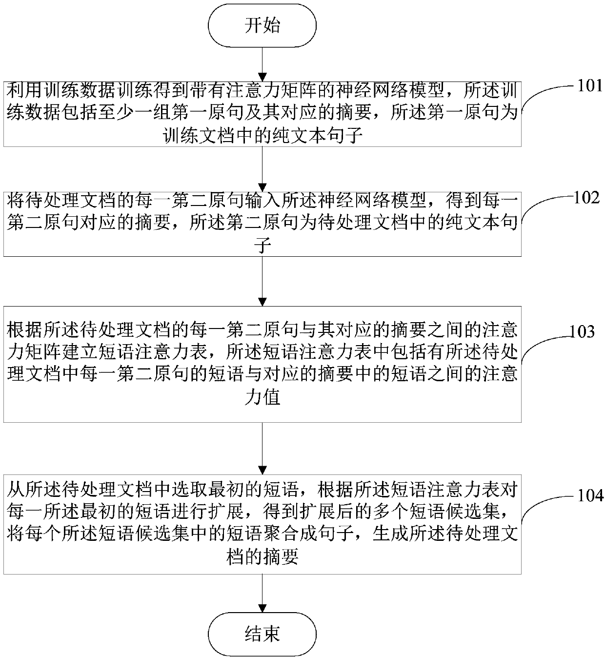 Document abstract generation method, device and equipment, and computer readable storage medium
