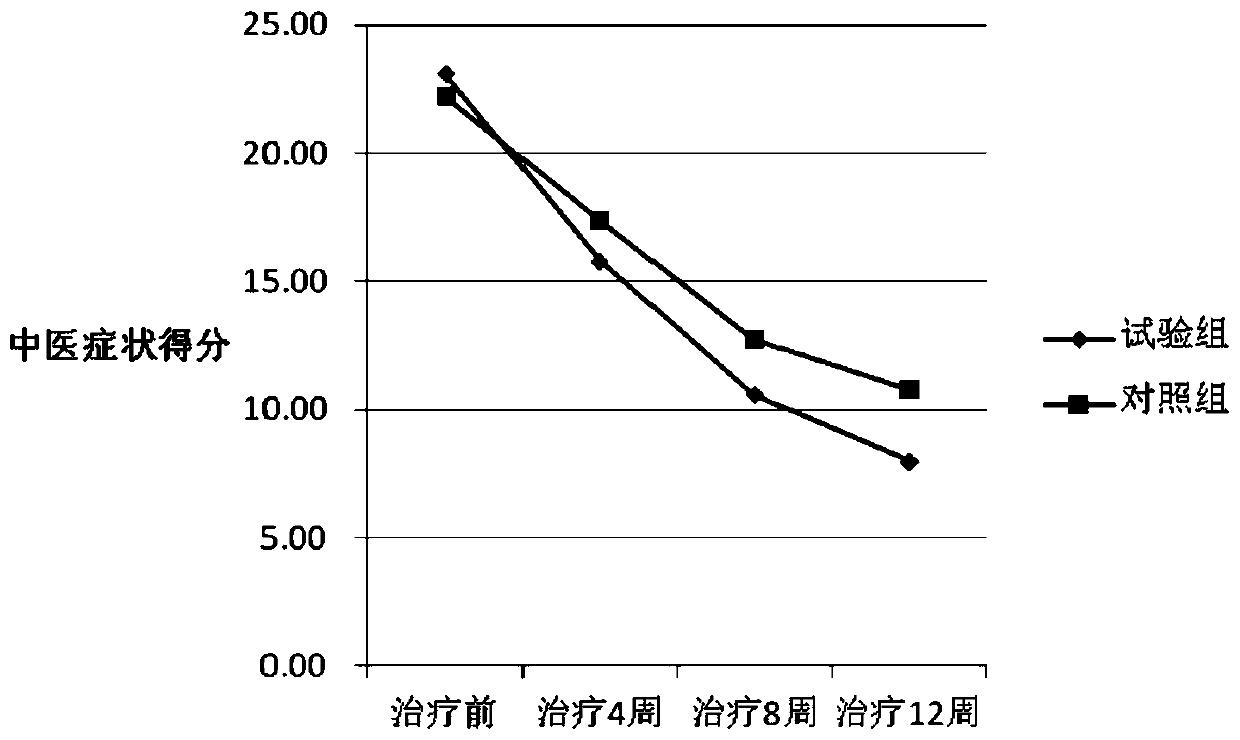 Traditional Chinese medicine composition for treating middle-and-late-stage gastric cancers and preparation method and application thereof