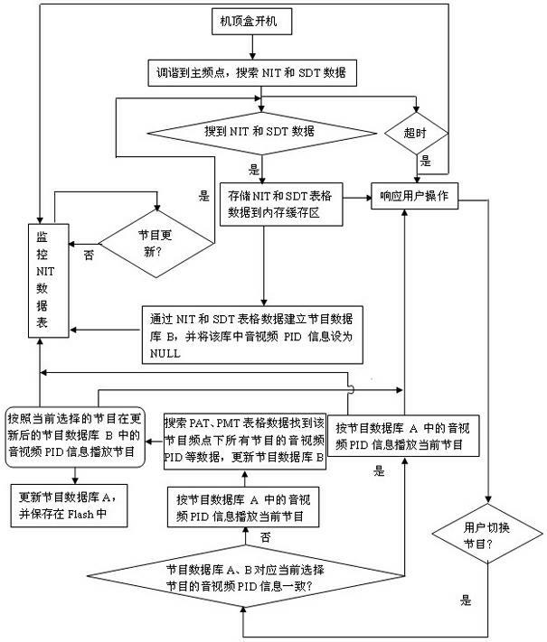 Method for rapidly updating television program of single-tuner set top box