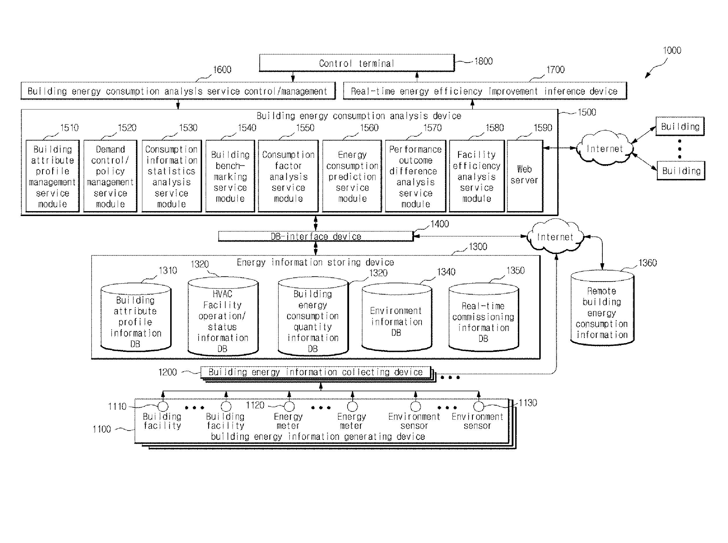 System for analyzing building energy consumption information