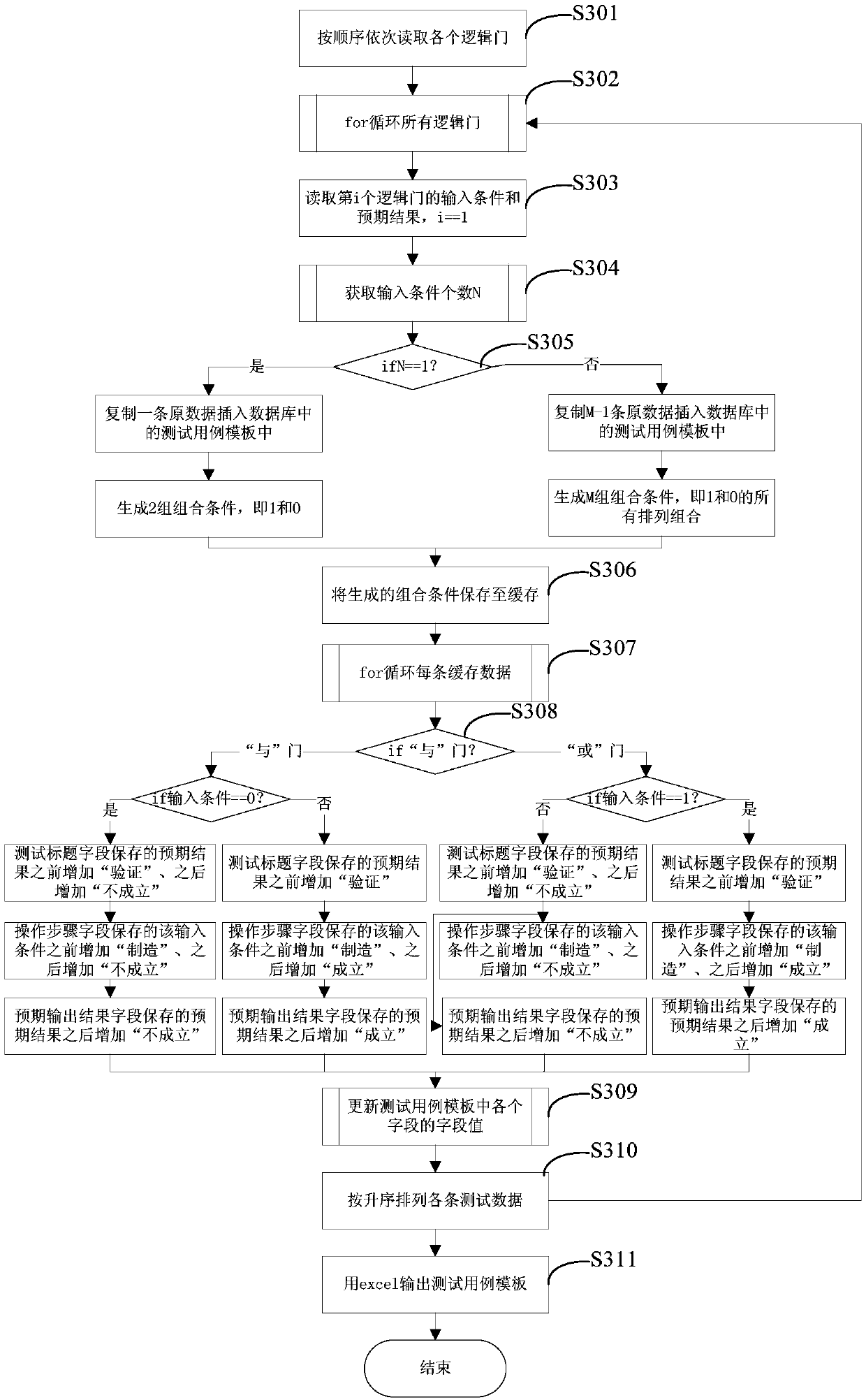 Test case generation method and device