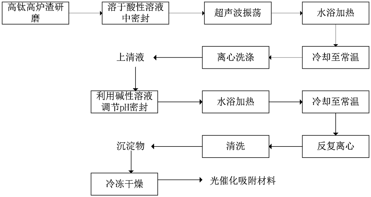 Method for preparing photocatalytic adsorption material from high-titanium blast furnace slag