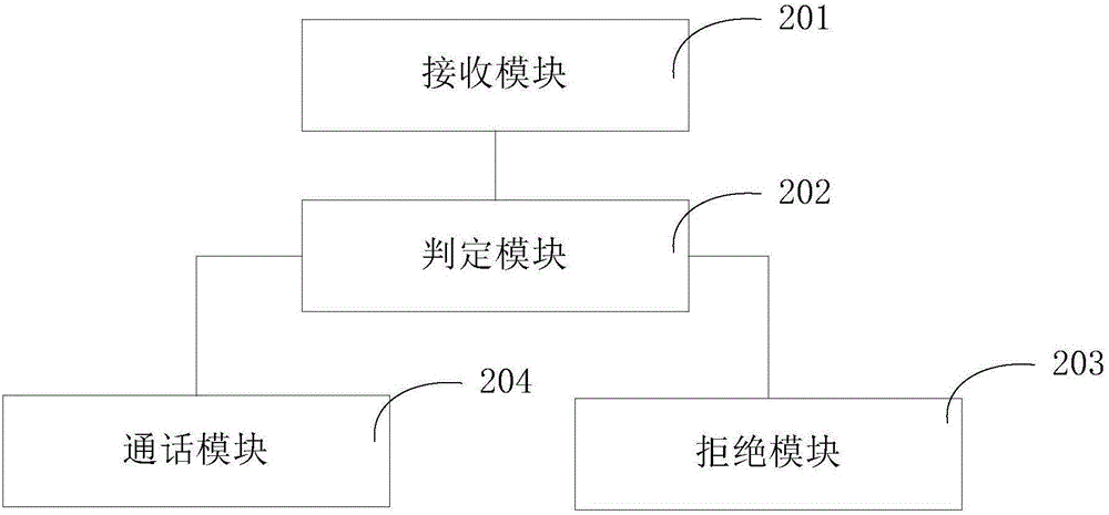 Calling request response method, calling request response device and wearable device