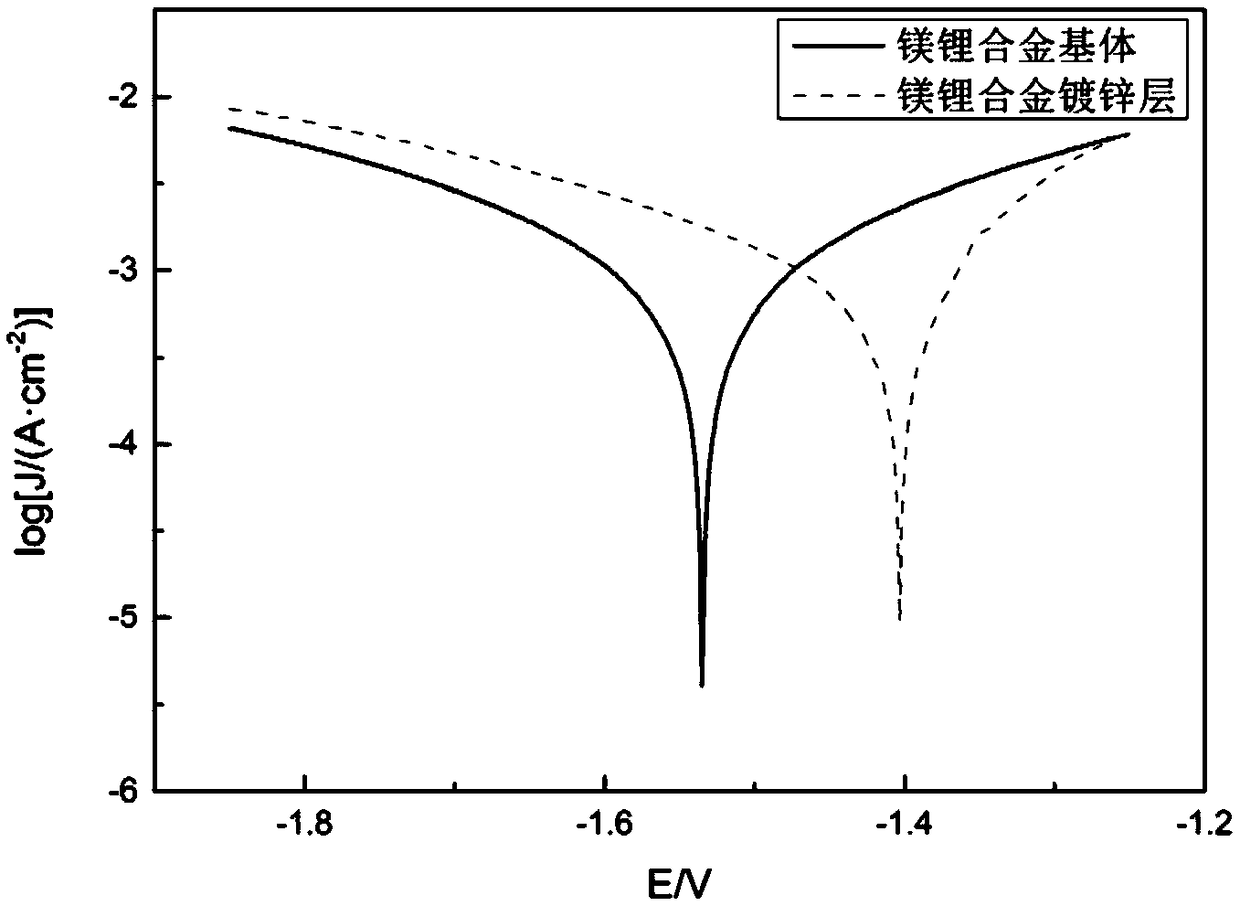 Method for electrogalvanizing on surface of magnesium lithium alloy