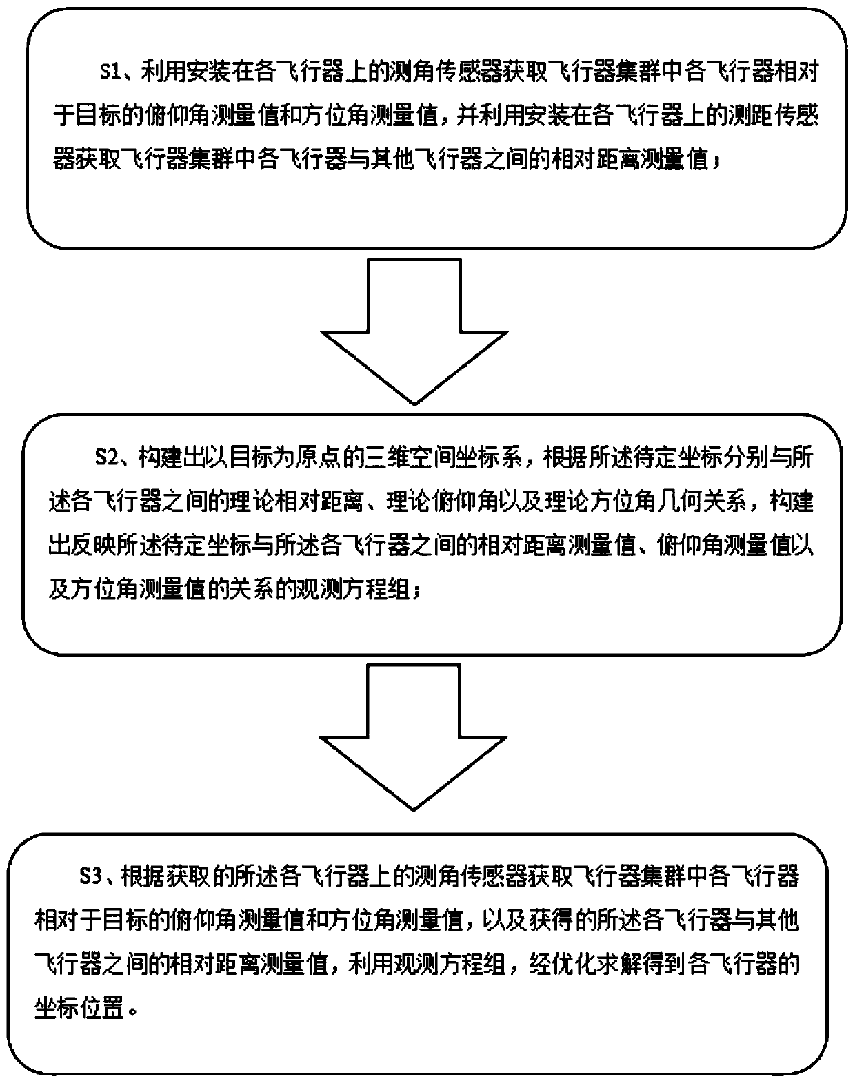 Collaborative relative positioning method and system for aircraft cluster