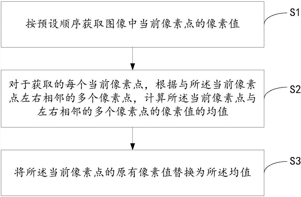 Image fuzzy processing method and electronic device