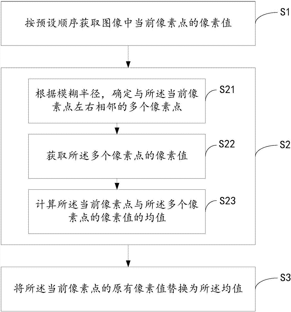 Image fuzzy processing method and electronic device