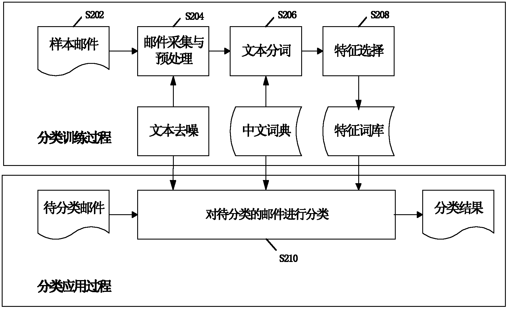 Method and device for classification of mail