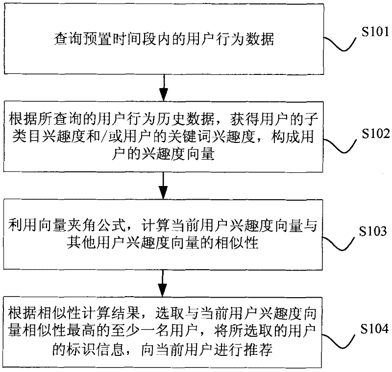 Information recommendation method and system