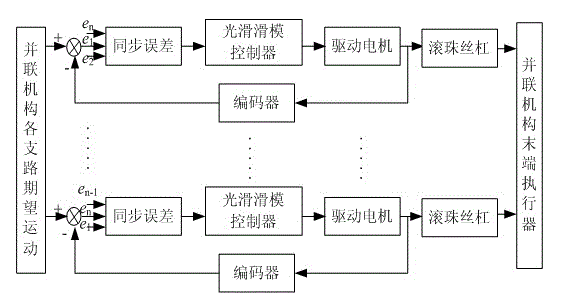 Synchronous smooth sliding-mode control method and system of multi-degree-of-freedom redundant parallel mechanism