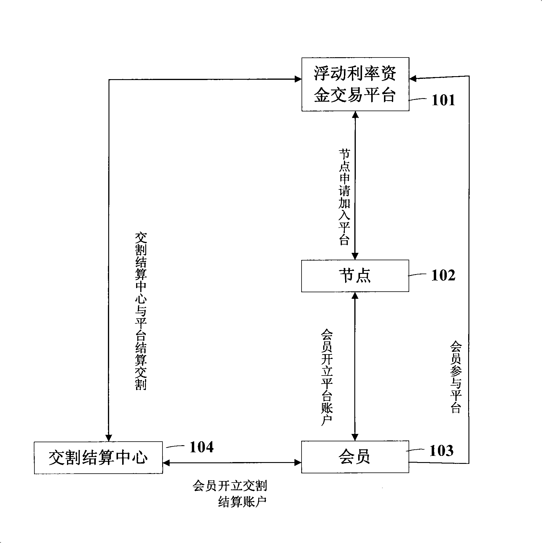 Method and system for remote trade of floating interest rate capital trade platform