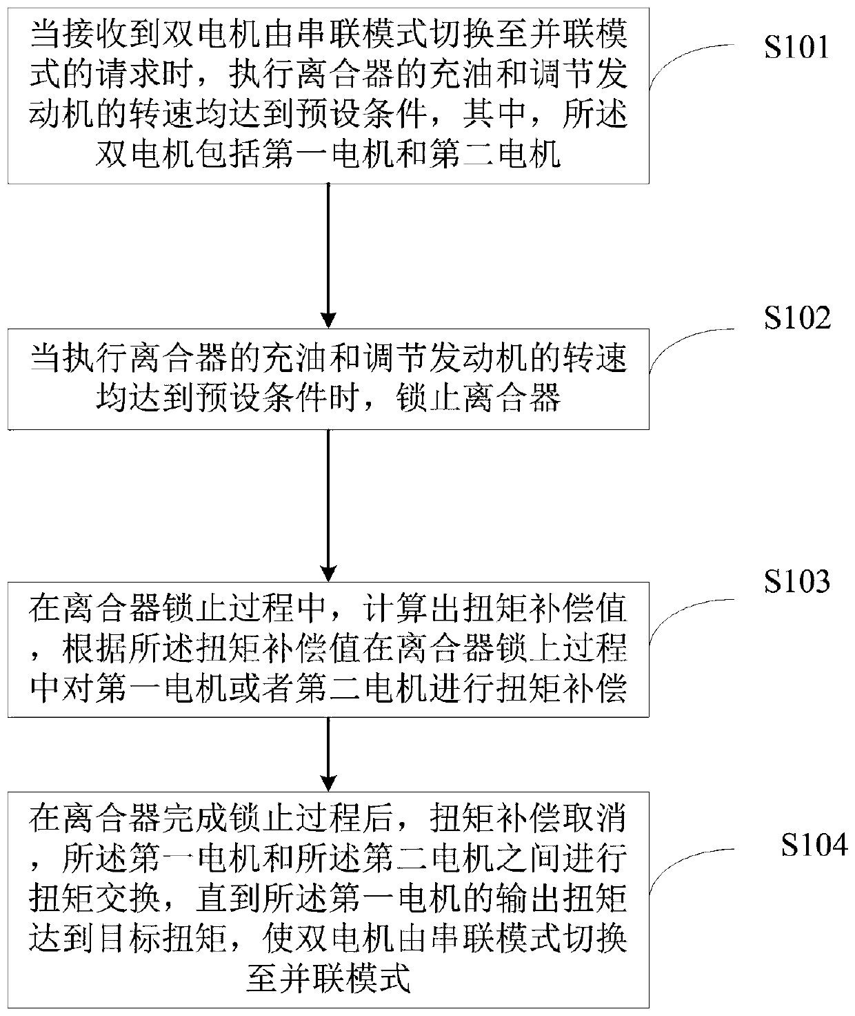 Control method and device for series-parallel connection mode switching of dual-motor power system