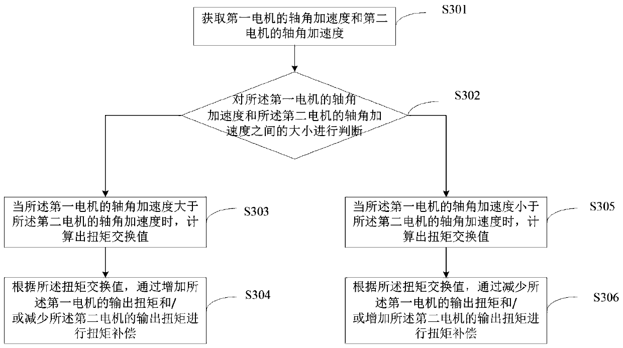 Control method and device for series-parallel connection mode switching of dual-motor power system