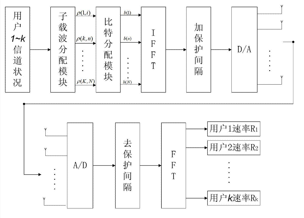 Resource distribution method of multi-user OFDM (Orthogonal Frequency Division Multiplexing) system