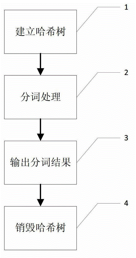 Chinese PINYIN quick word segmentation method based on word search tree