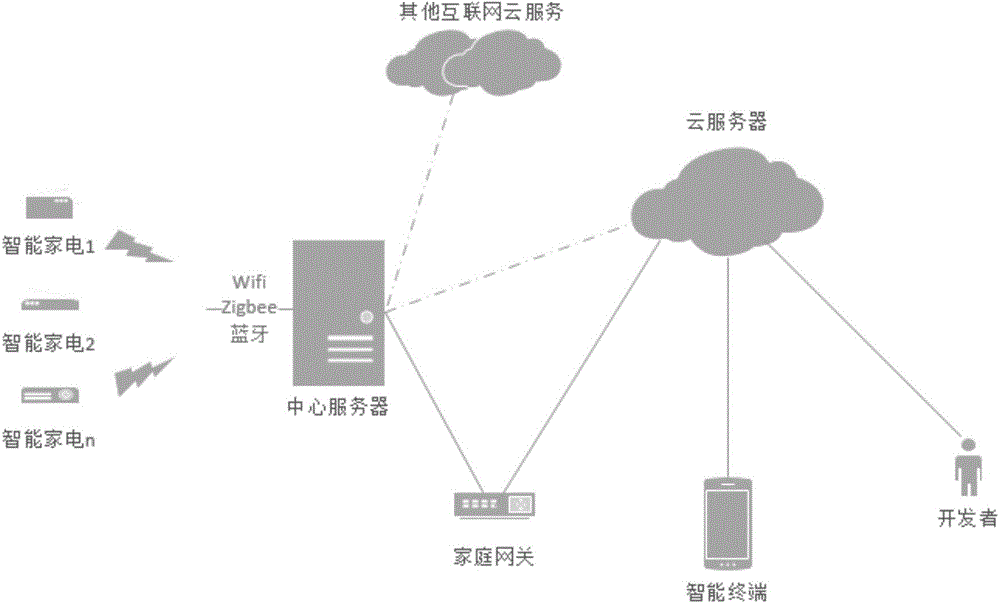 Intelligent household appliance cooperation control method