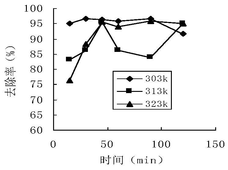 Preparation method and application of magnetic organic modified nano adsorption material