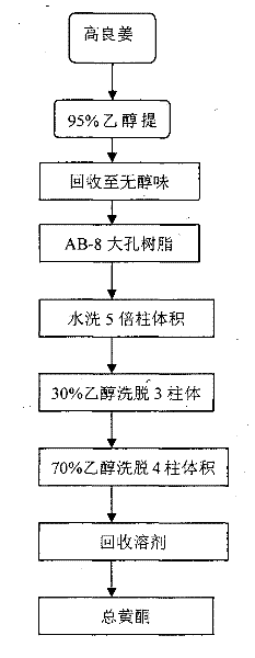 Application of galangal extract in preparation of medicine for inhibiting calcium channel