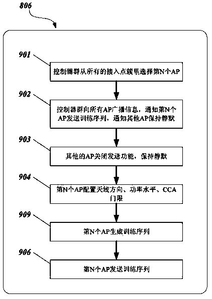 Wireless local area network access point scheduling method, controller, access points and system