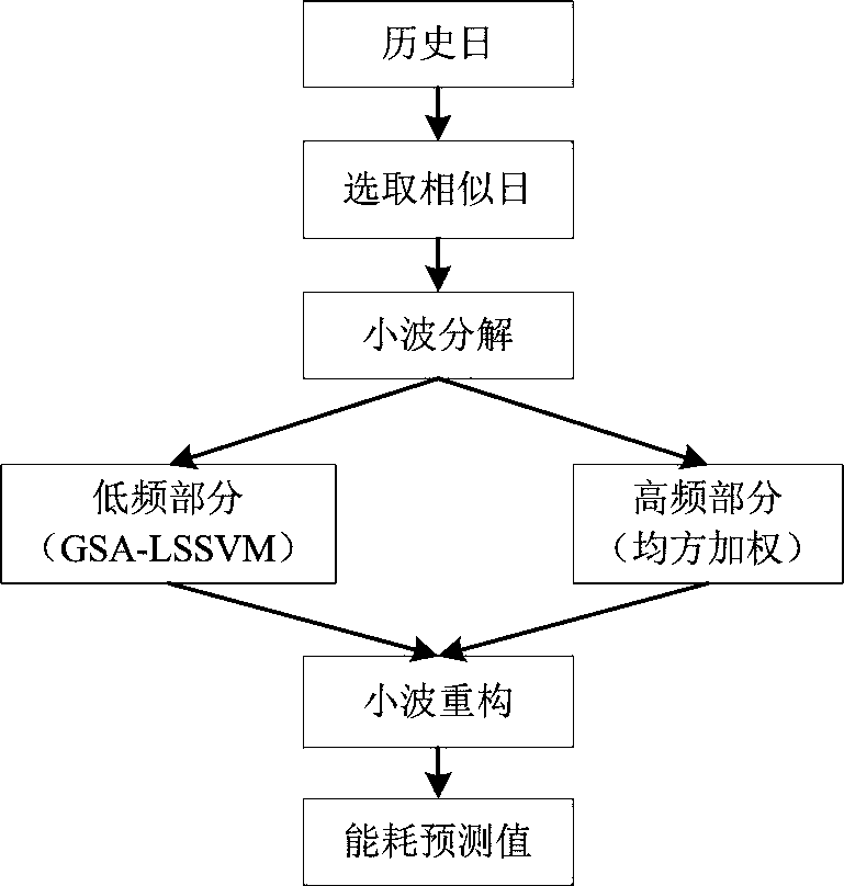Building energy consumption prediction method and system