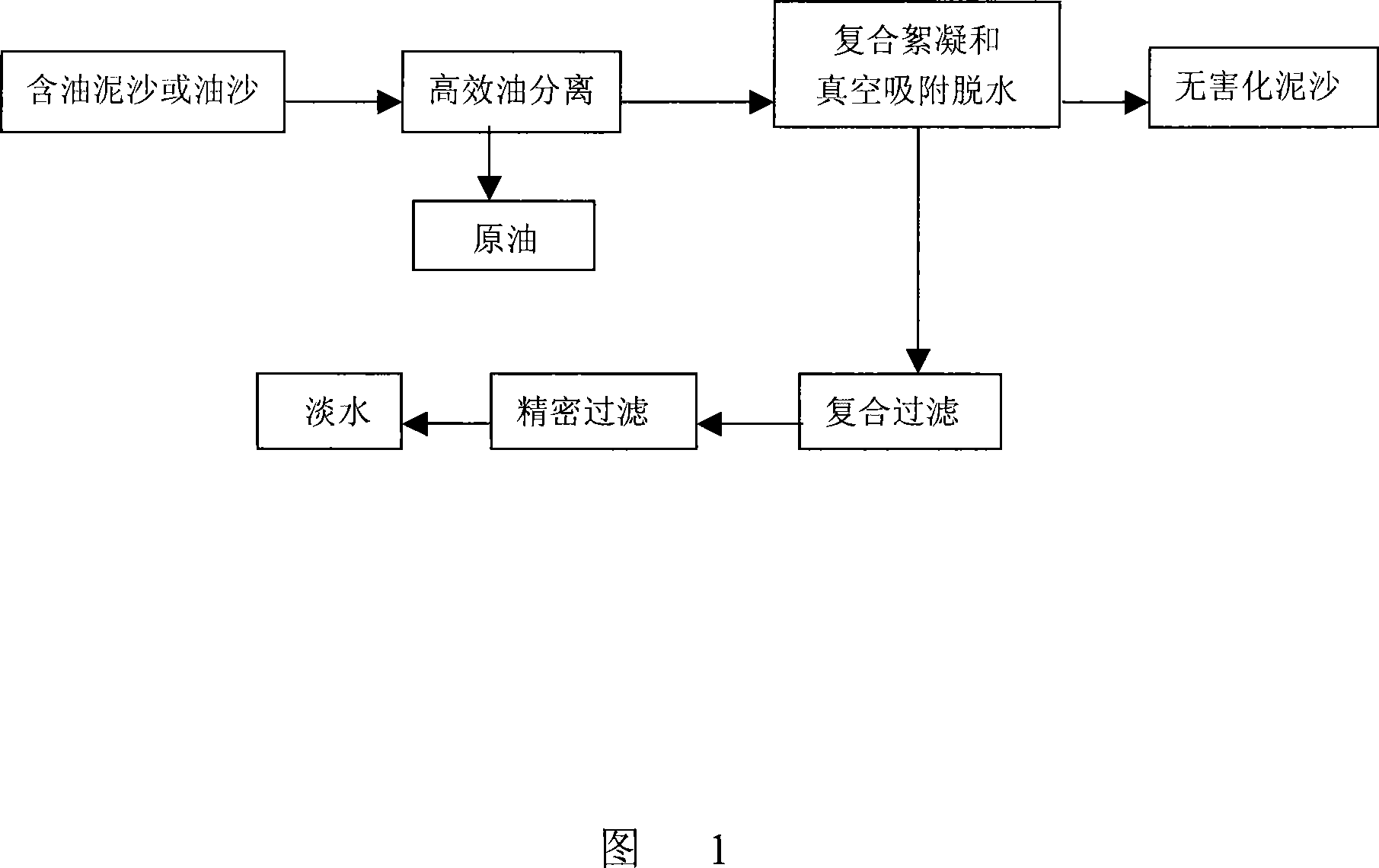 Oil mud harmless treatment and resource reclamation method