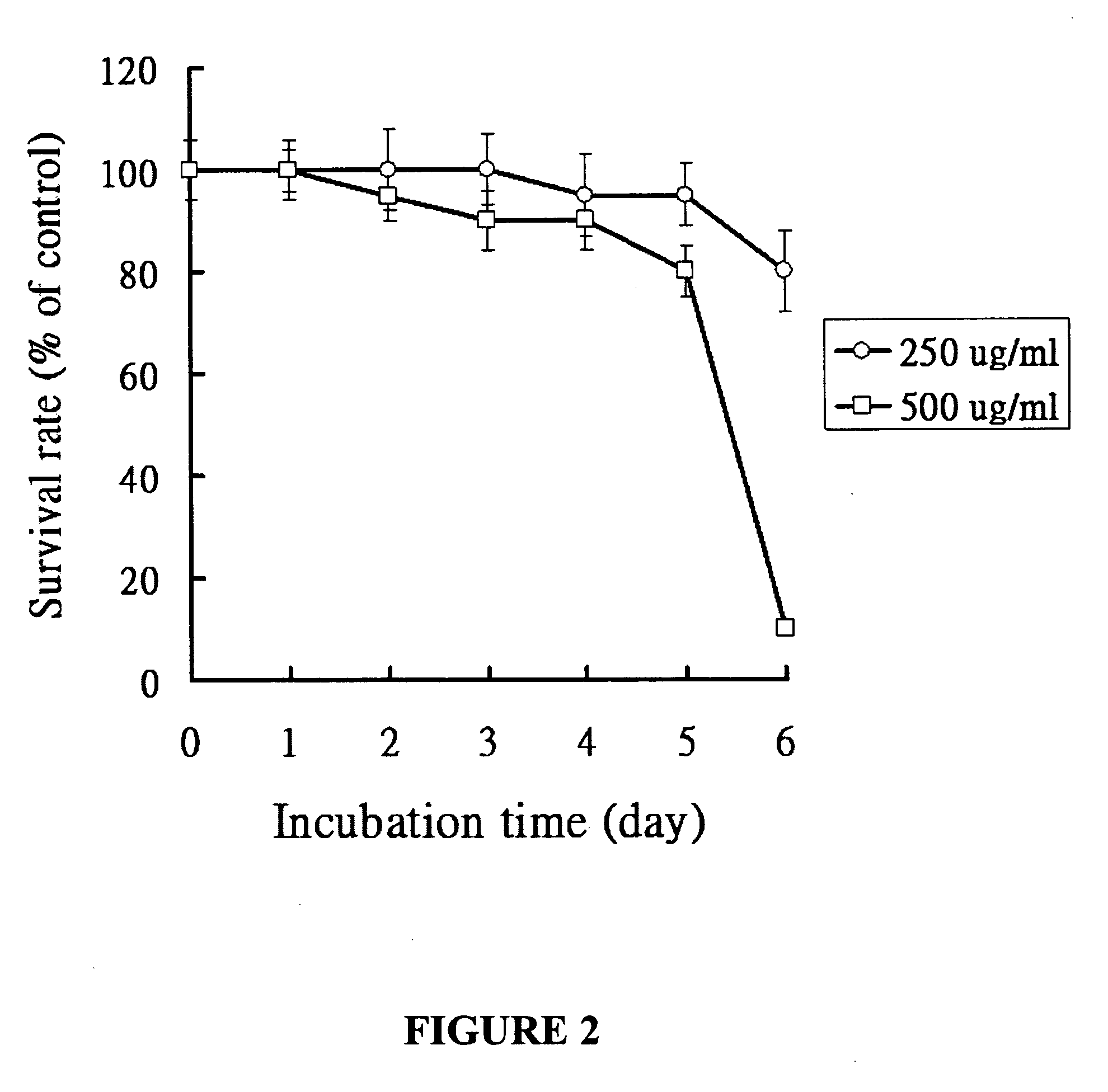 Pharmaceutical use of Graptopetalum and related plants