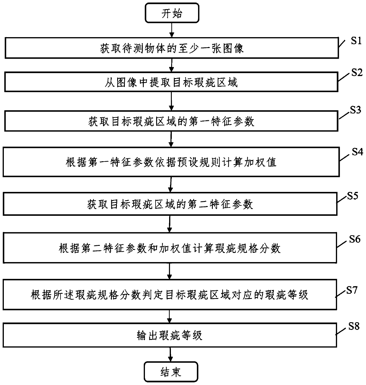 Defect level judgment method and storage medium