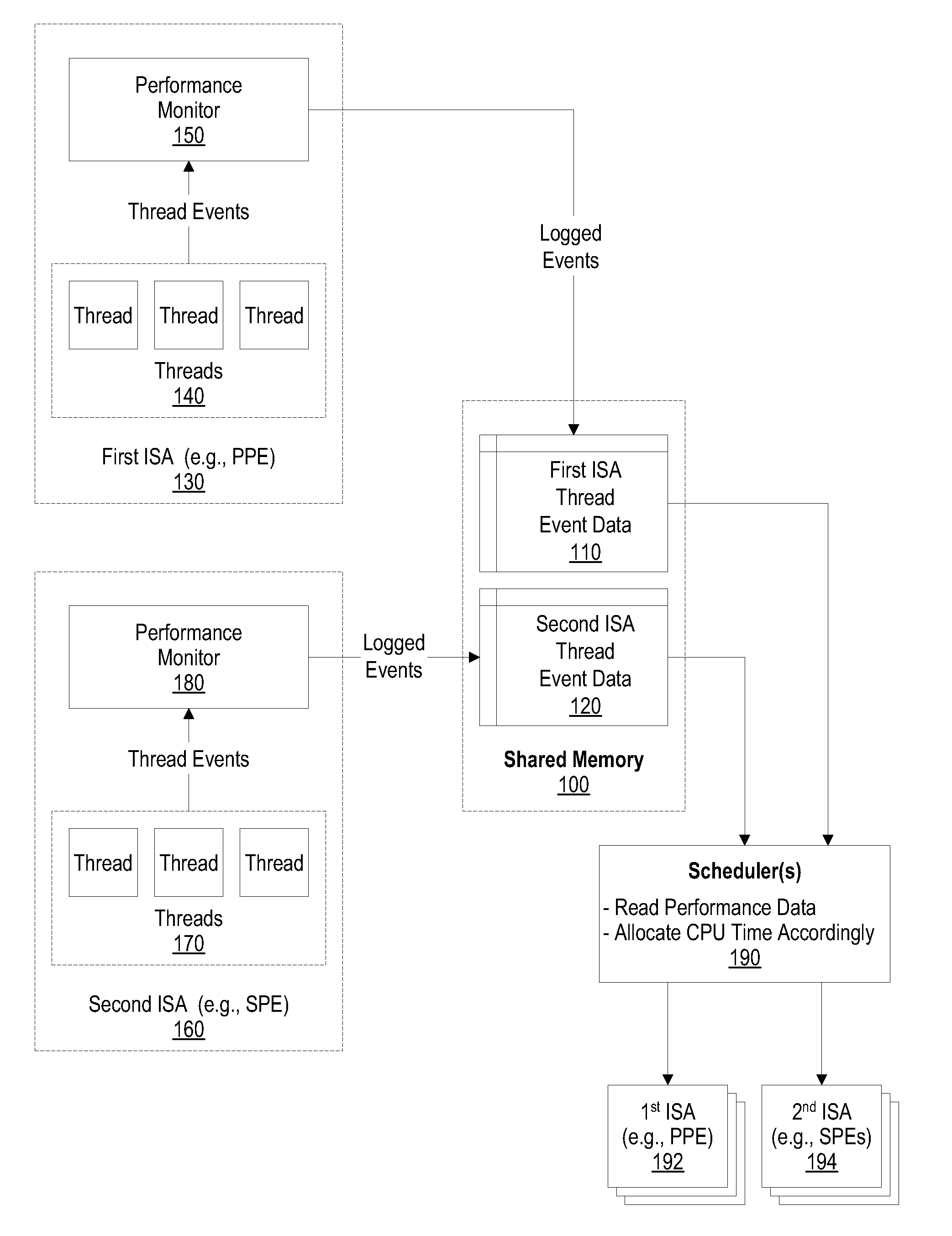 System and method for using performance monitor to optimize system performance