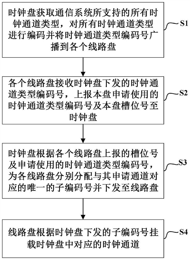 Automatic mounting method and device for clock channel of multi-slot communication system