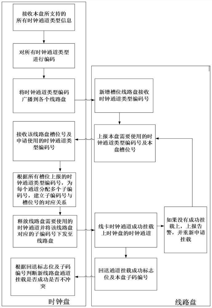 Automatic mounting method and device for clock channel of multi-slot communication system