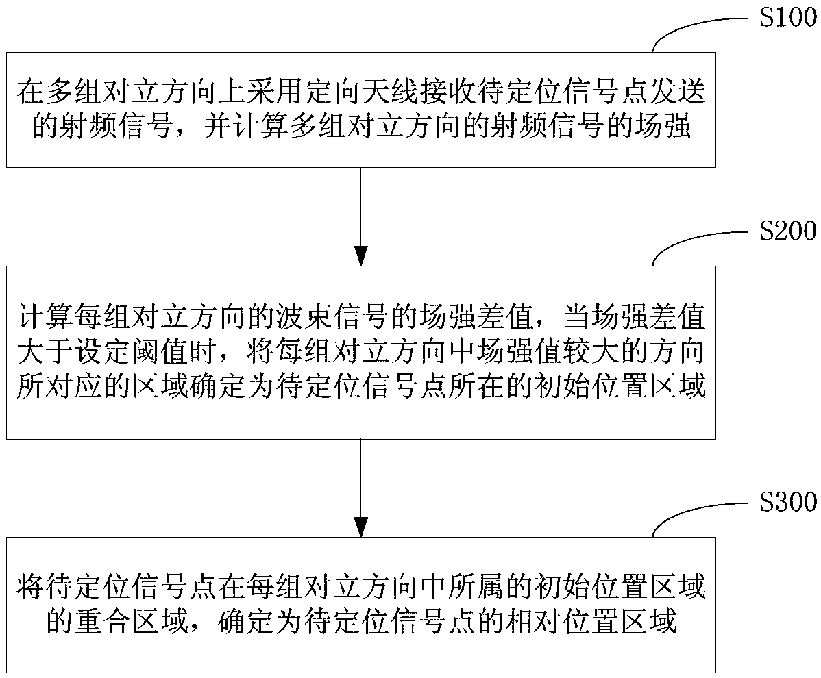 Multi-beam positioning method, device and system