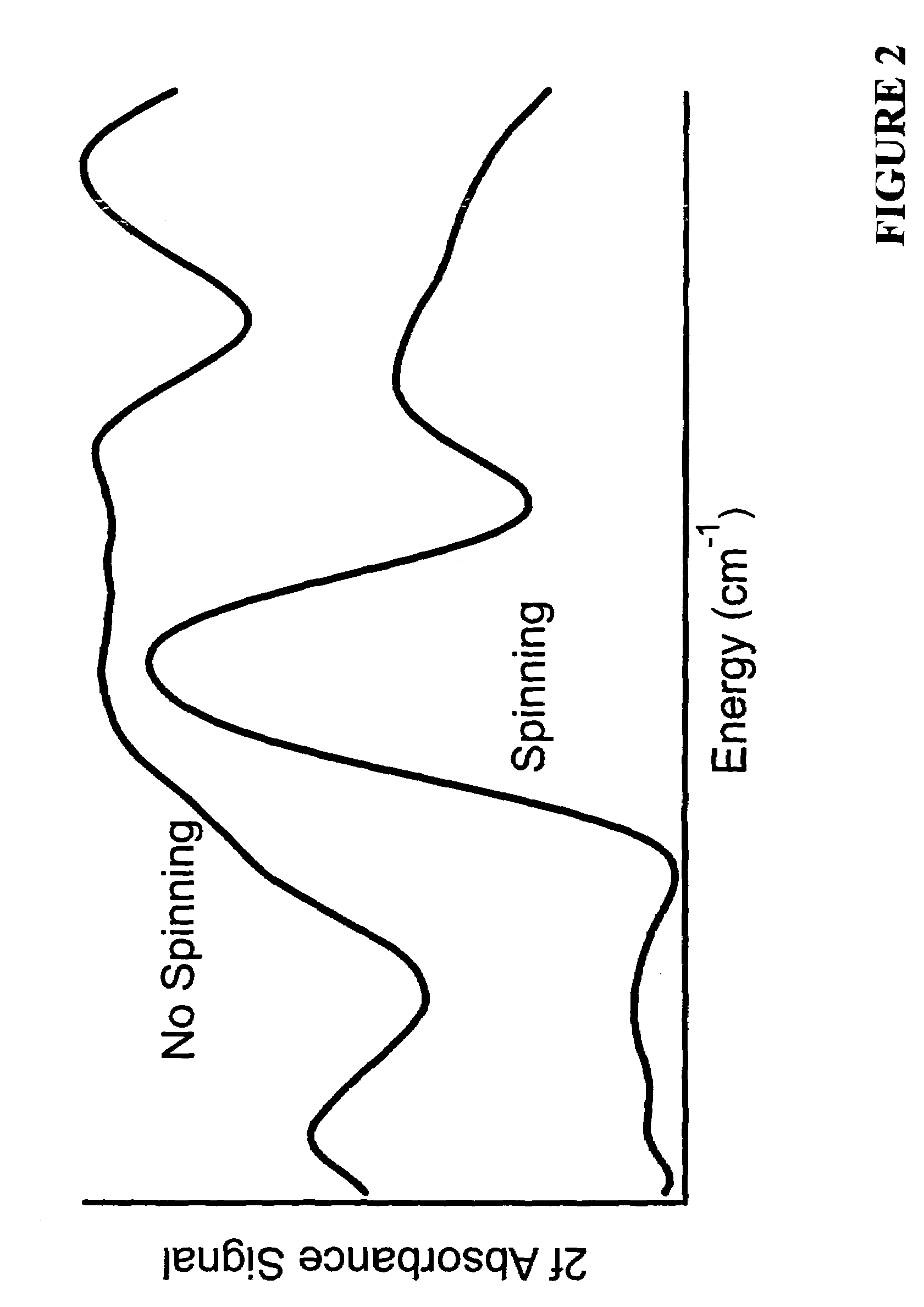 Optical absorbance sensitivity and reliability improvement via rotation of sample container