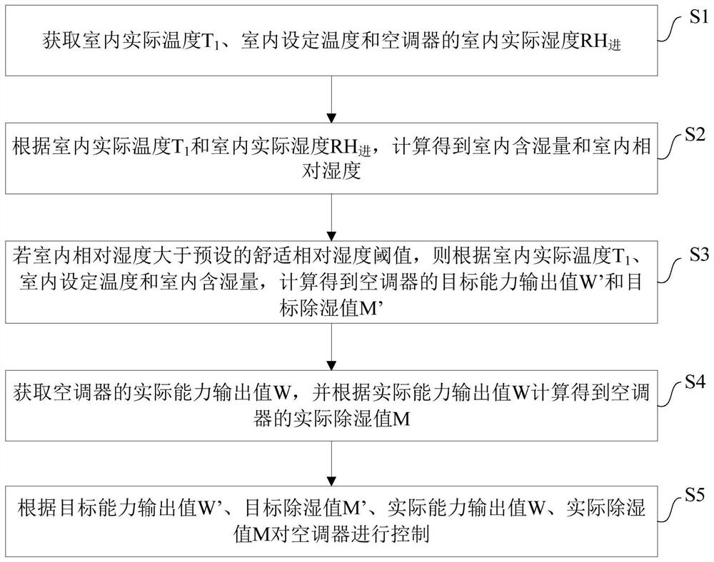 Air conditioner and control method and device thereof