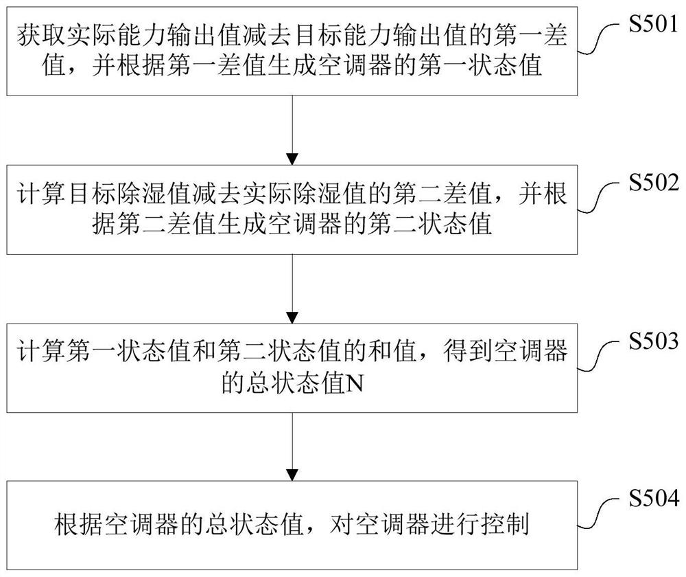 Air conditioner and control method and device thereof