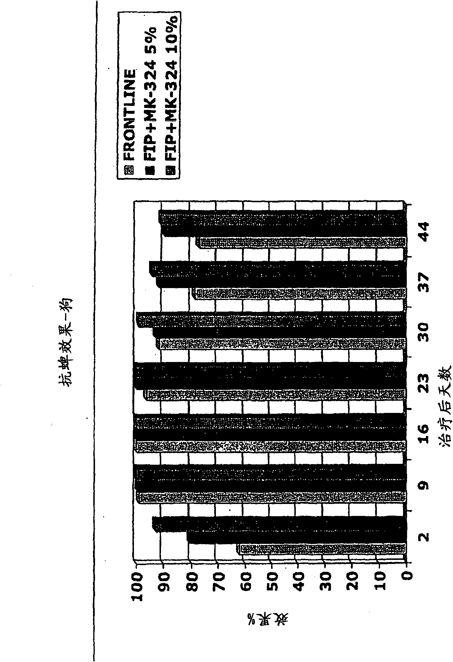 Compositions comprising c-13 alkoxyether macrolide compounds and phenylpyrazole compounds