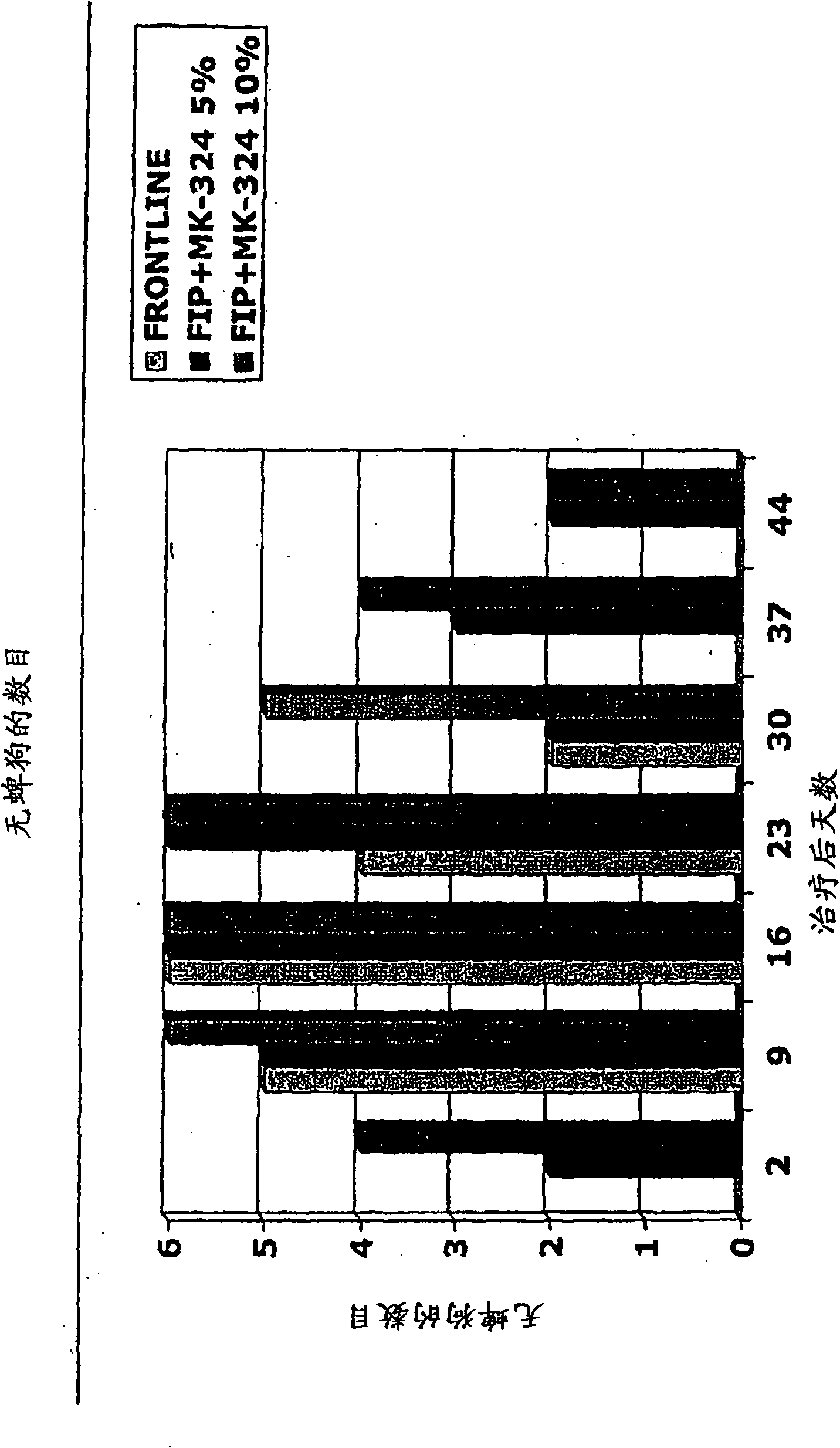 Compositions comprising c-13 alkoxyether macrolide compounds and phenylpyrazole compounds